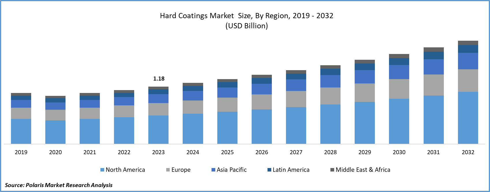 Hard Coatings Market Size